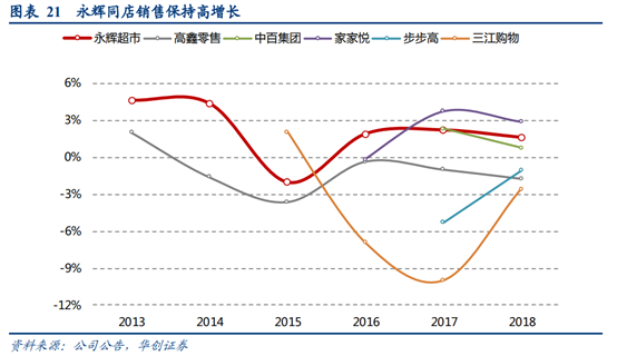 永辉超市深度研究：商业模式与核心竞争力