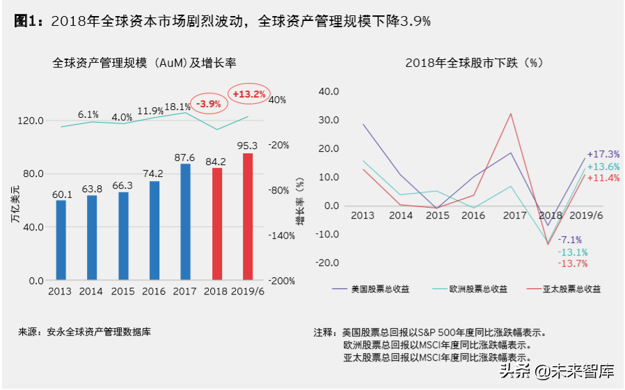 安永2019年全球資產管理行業報告：新機遇，新格局