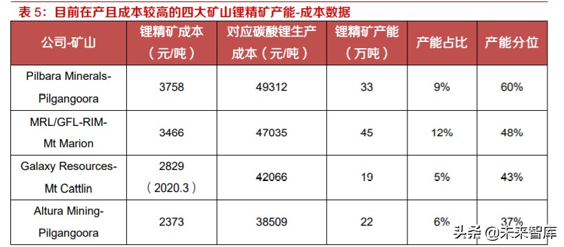 全球锂供给专题报告及投资策略：硬岩锂矿寒冬
