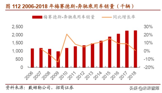 戴姆勒深度剖析：汽车行业的先驱，跨越世纪的高端（94页）下篇