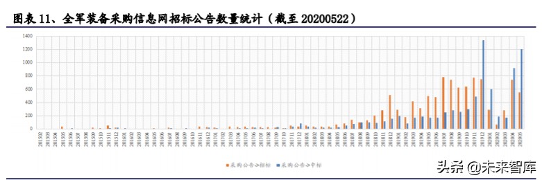 军工行业中期投资策略：看多十四五，精选好标的