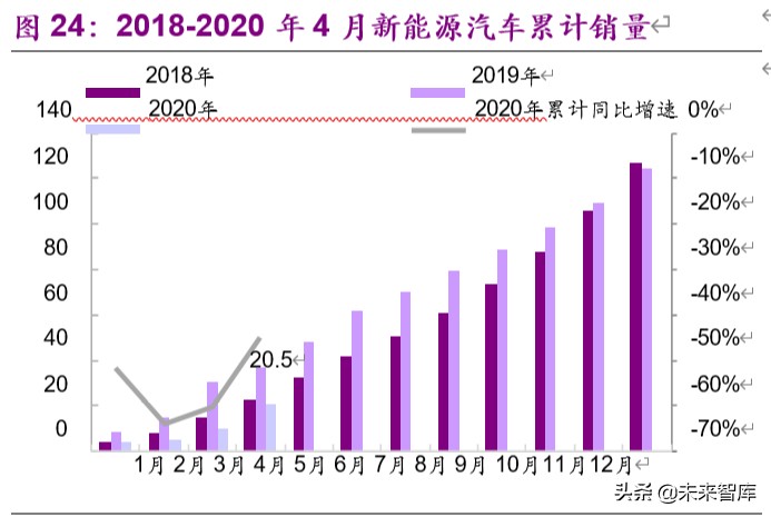 新能源行业2020年下半年投资策略：新玩家，新技术，新基建