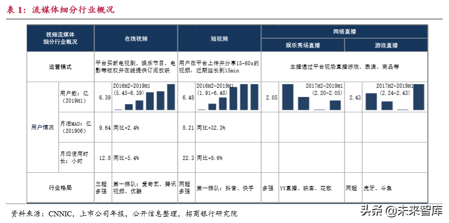 流媒体行业深度报告：用户见顶、头部集中和深耕变现
