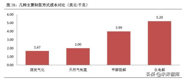 氢燃料电池汽车产业深度研究