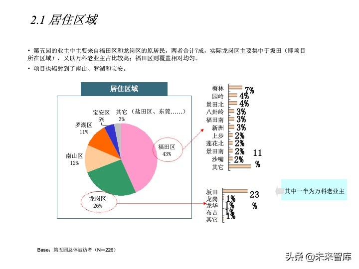 房地產(chǎn)客戶研究專題報(bào)告（客戶研究方法案例）