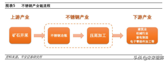 不锈钢专题报告：需求增长、产能扩张，竞争日益激烈