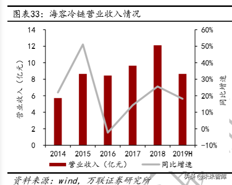 冷链物流及冷链设备行业深度研究