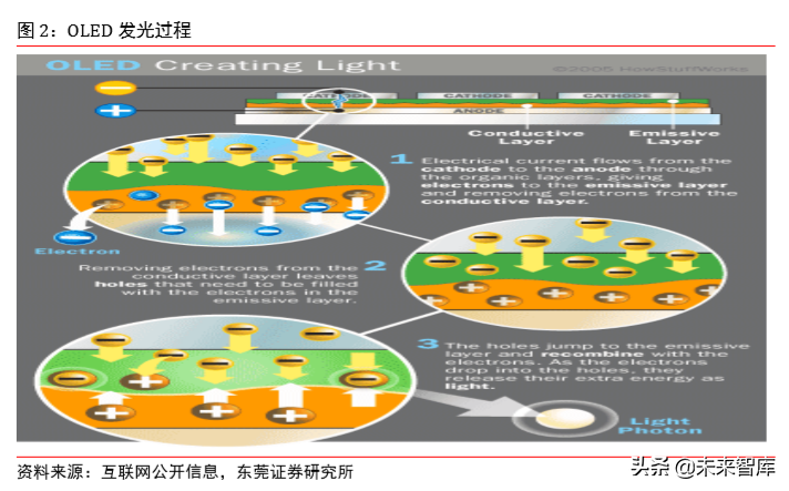 柔性OLED专题报告：乘OLED趋势东风，实现显示技术新变革