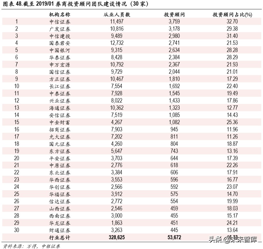 证券行业财富管理专题报告：买方投顾梦寥廓，财管转型尽朝晖