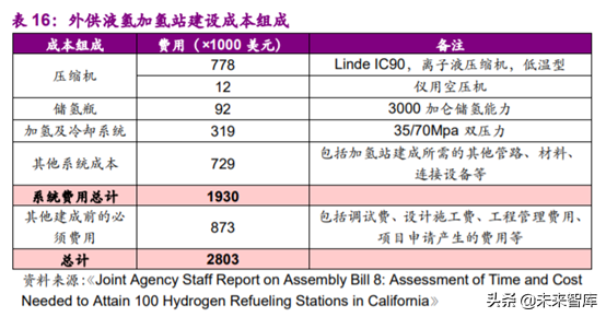 燃料电池专题报告之加氢站深度研究