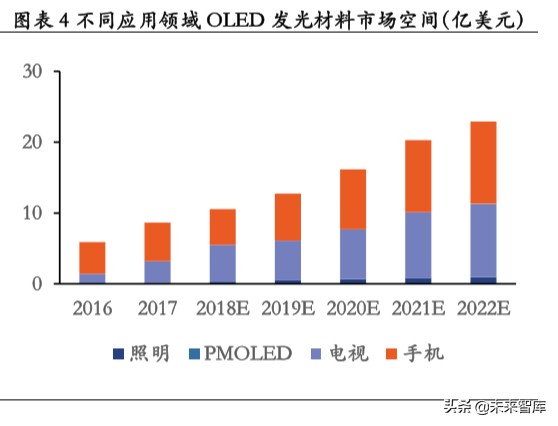 OLED发光材料专题报告：以技术之矛突破专利之盾