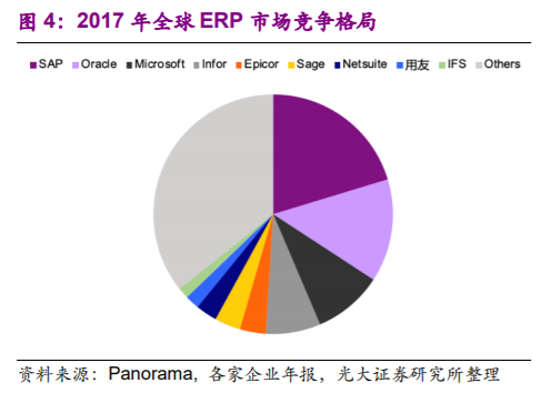 企业管理软件行业深度报告：云ERP高速成长，云转型驱动机会