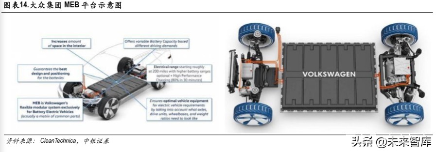大众新能源战略专题报告：大众MEB国产的大机遇