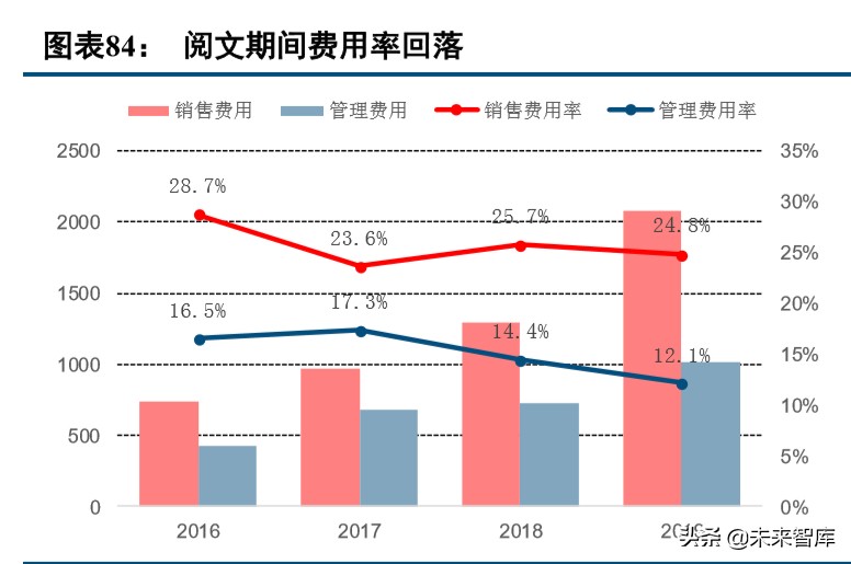 数字内容行业2019年综述及2020展望：顺势而为