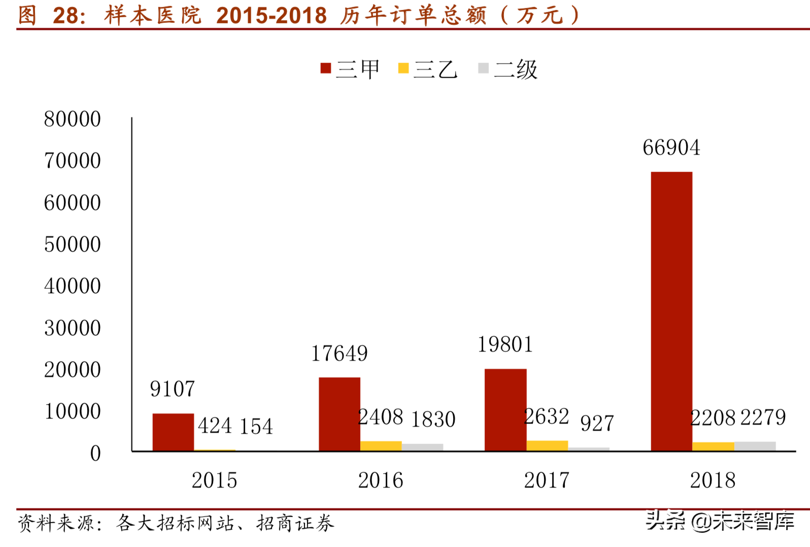 医疗信息化深度研究报告（75页）