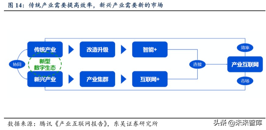产业互联网深度报告：大幕拉起，传统与新兴产业的动能接续