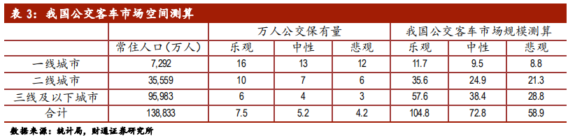 客车行业专题报告：行业集中，剩者为王