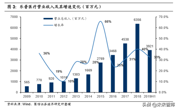 医药行业专题报告之乐普医疗深度研究