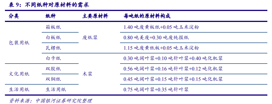 从美国市场看中国造纸业：对上游原材料的把控度决定行业话语权