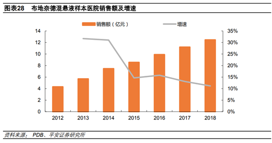 医药行业专题：呼吸吸入制剂行业深度研究