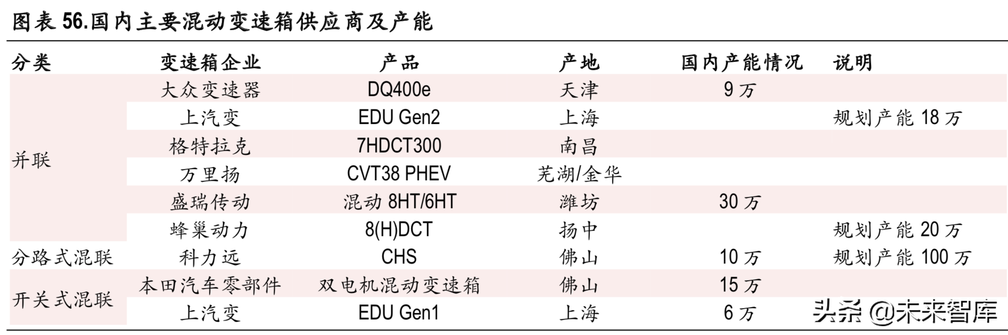 新能源汽车变速箱行业深度研究报告