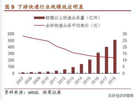 物流自动化装备产业深度研究
