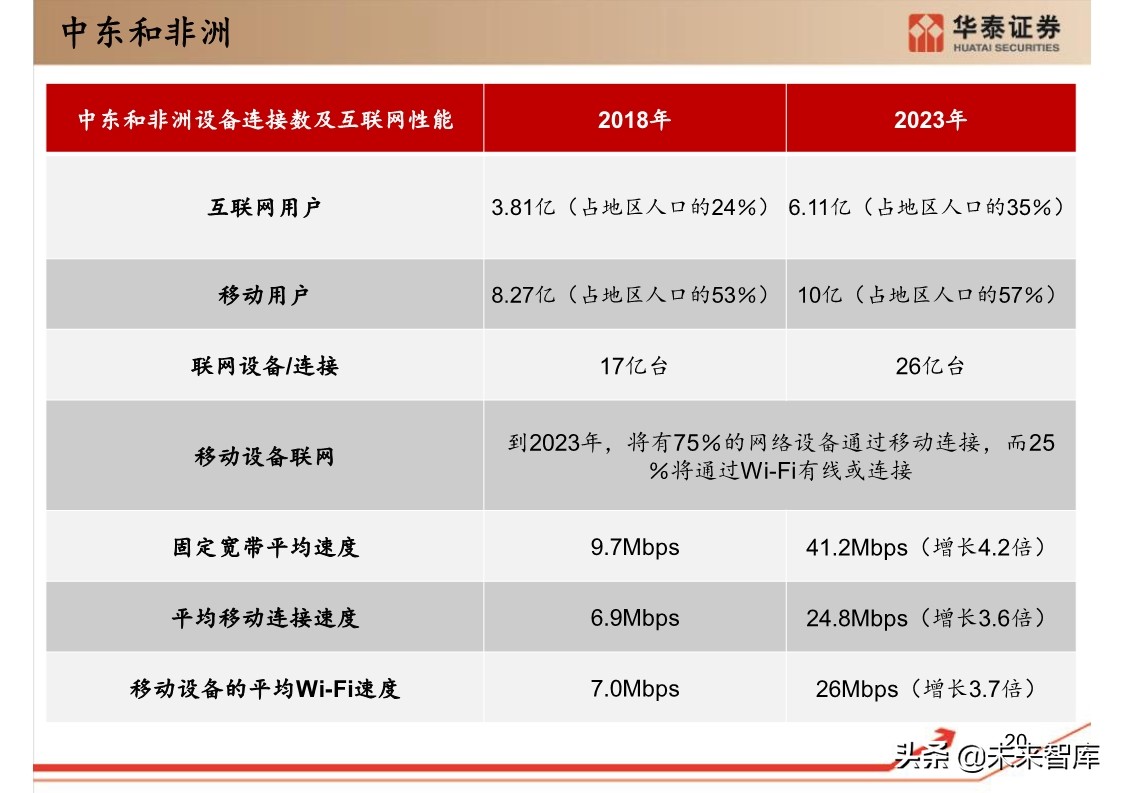 思科年度互联网报告：全球网络流量预测
