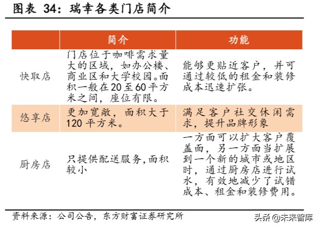瑞幸咖啡深度报告：用速度驱动飞轮效应