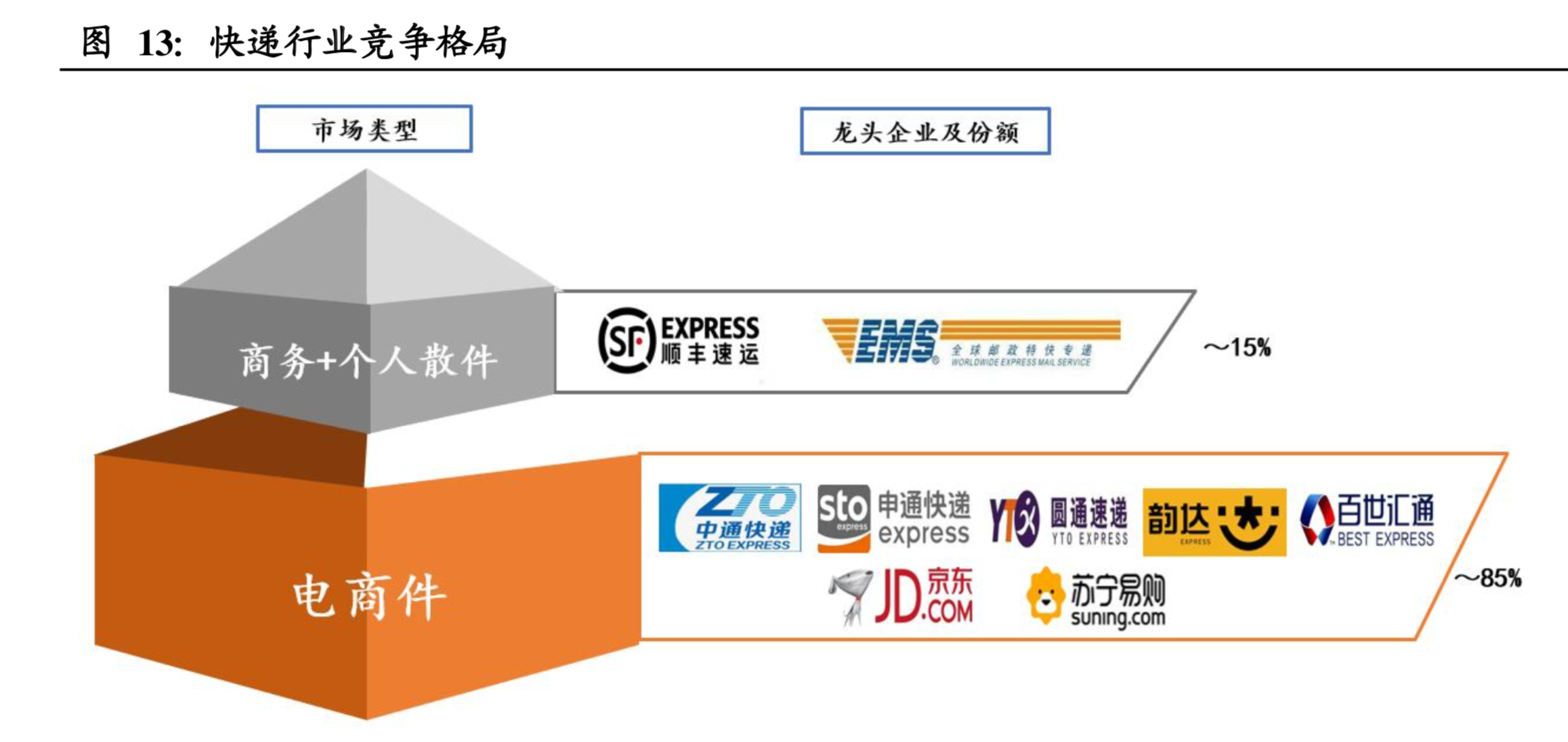 物流行业深度报告：快递行业进入融通变革的3.0阶段