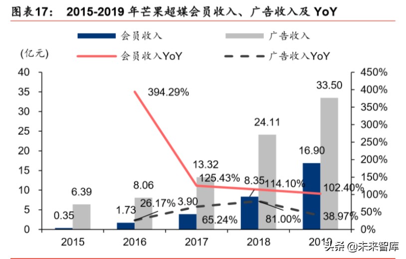 娛樂(lè)傳媒行業(yè)深度研究：線上娛樂(lè)高景氣度，線下將迎復(fù)蘇