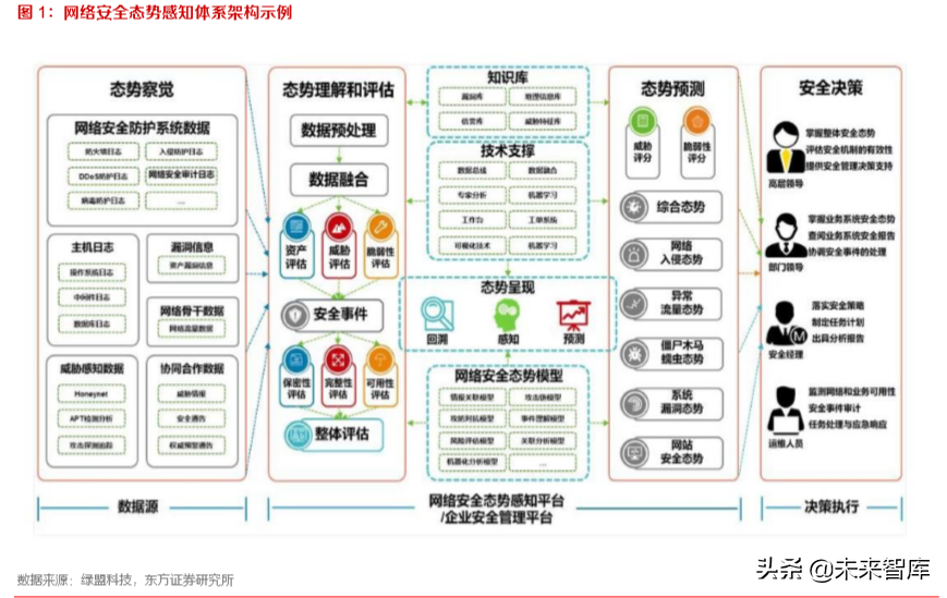 网络安全专题报告：态势感知，构建主动安全防御体系的智能大脑