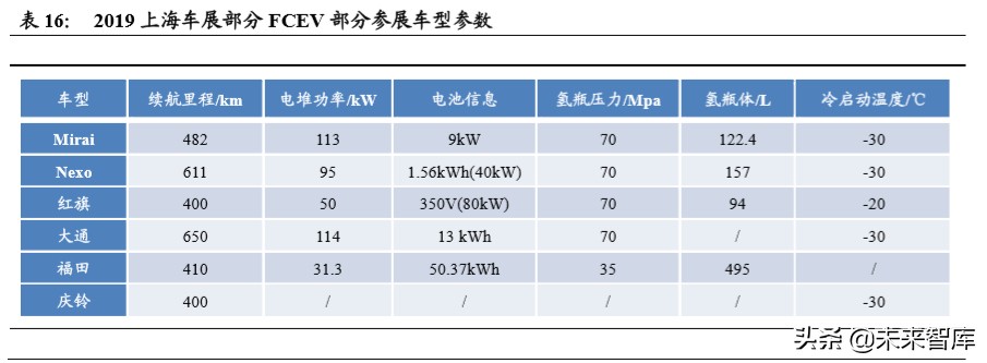 燃料电池汽车行业深度报告：导入期蓄势进击，产业链迎发展契机