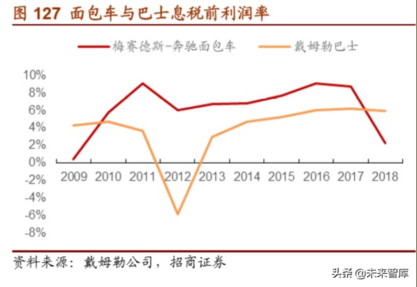 戴姆勒深度剖析：汽车行业的先驱，跨越世纪的高端（94页）下篇