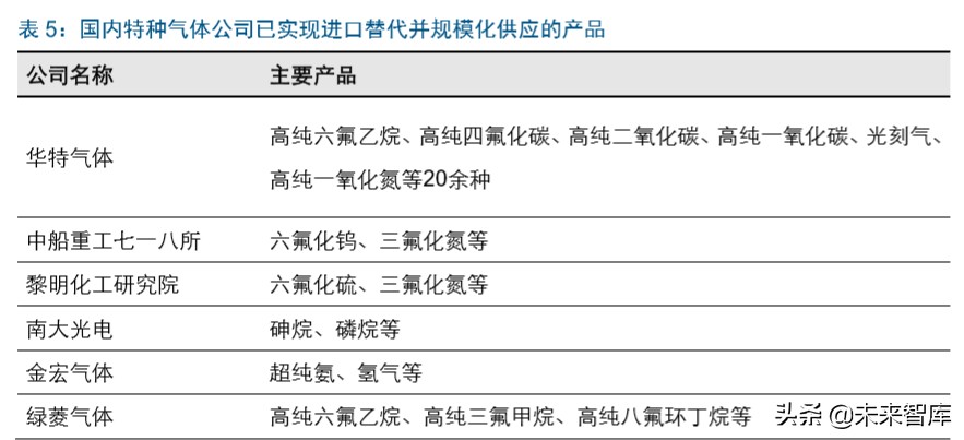 半导体行业专题报告：IC东进势已起，电子特气迎春风