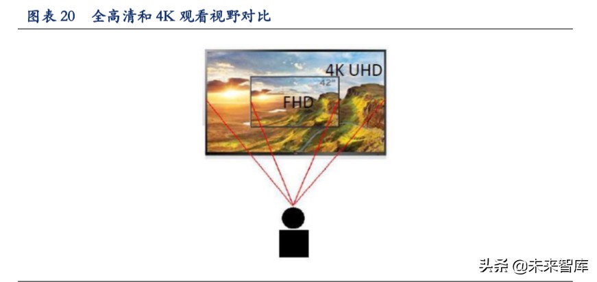 超高清视频行业深度报告：超高清视频助力电视大屏价值回归