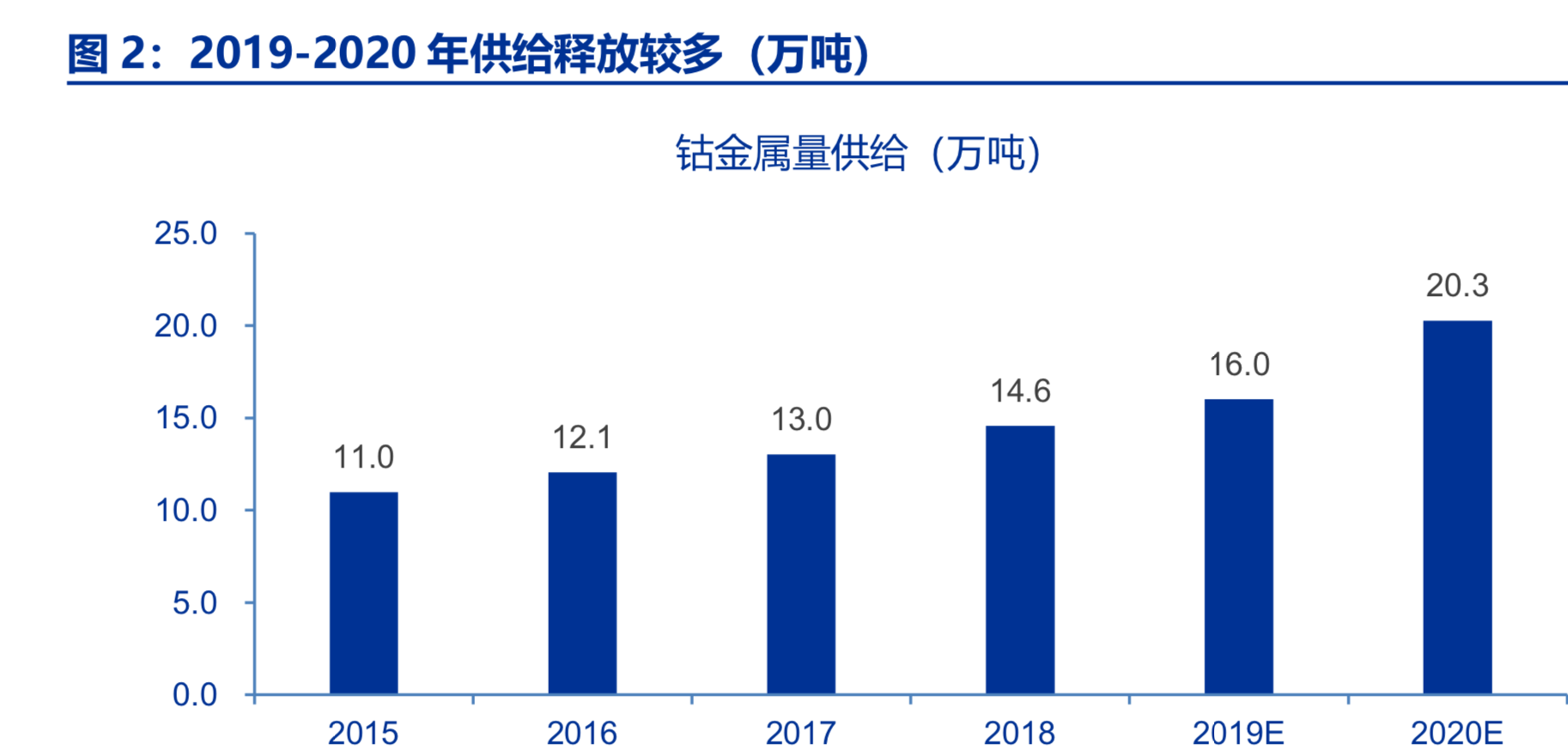 新能源产业链之钴锂行业深度研究报告：凤凰涅槃，不破不立