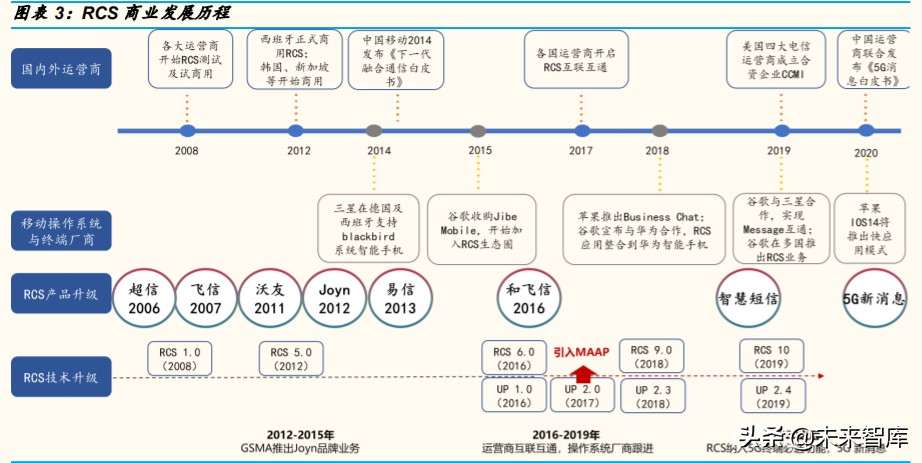 通信行业专题报告：RCS是4G-5G过渡期的精准供给