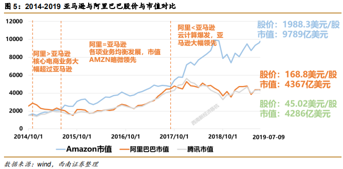 阿里巴巴vs亚马逊，五层飞轮战略全景分析