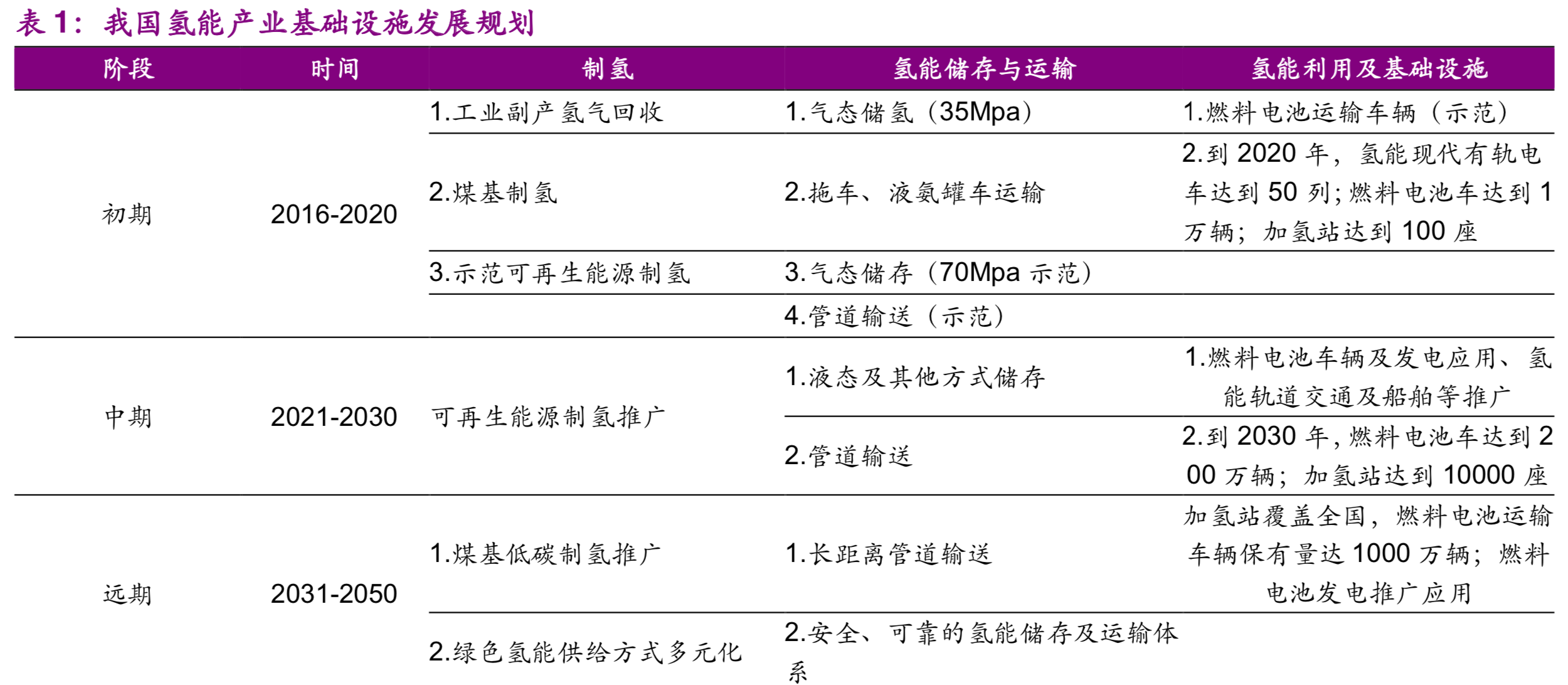 氢能与燃料电池产业前沿分析报告：氢能时代，点煤成金