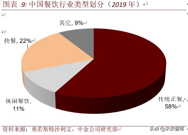 餐饮行业投资机会分析：中式餐饮，中国大消费最燃赛道