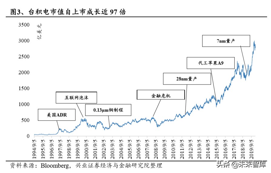 半导体行业专题报告：从台积电核心能力看半导体行业趋势