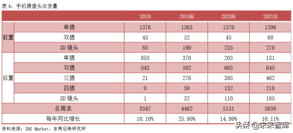 手机产业前瞻分析：多摄渗透、CIS、玻塑混合、ToF、屏下摄像