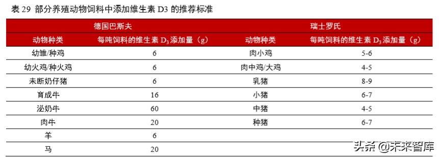 维生素行业深度报告：13个主要维生素品种生产工艺与市场格局解析