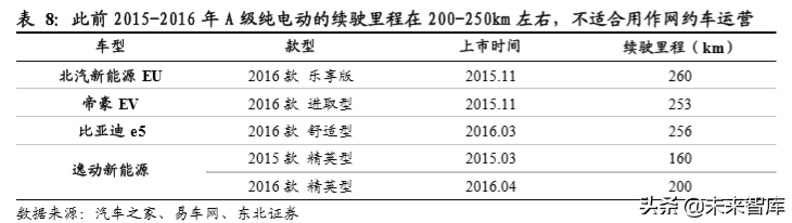 新能源乘用车终端需求研究