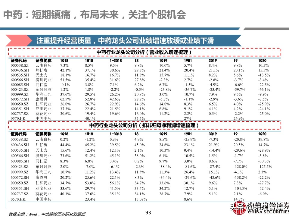 医药行业年报及季报综述：关注“疫情后修复”与“新基建”