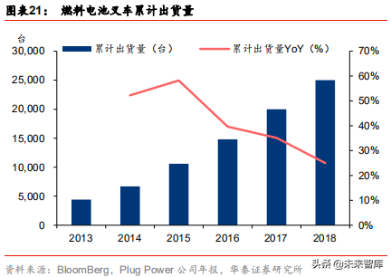 燃料电池应用前沿分析：燃料电池叉车