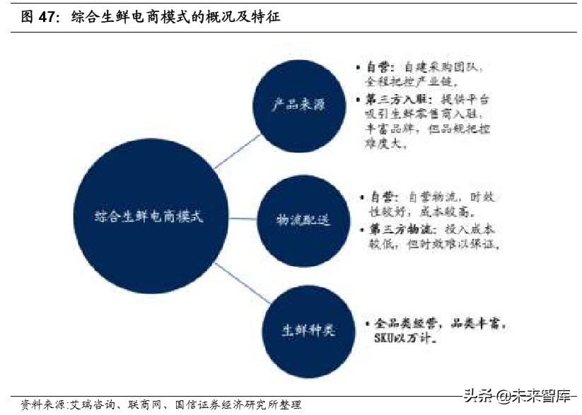 生鲜电商专题报告：三种主流模式与长期胜负手