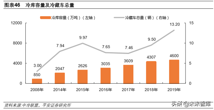 冷链物流行业专题报告：冷链物流，改变生活