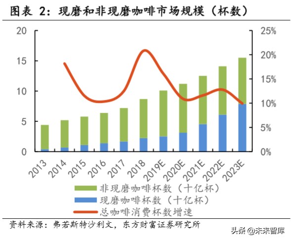 瑞幸咖啡深度报告：用速度驱动飞轮效应