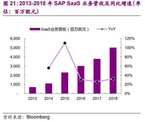 企业管理软件行业深度报告：云ERP高速成长，云转型驱动机会